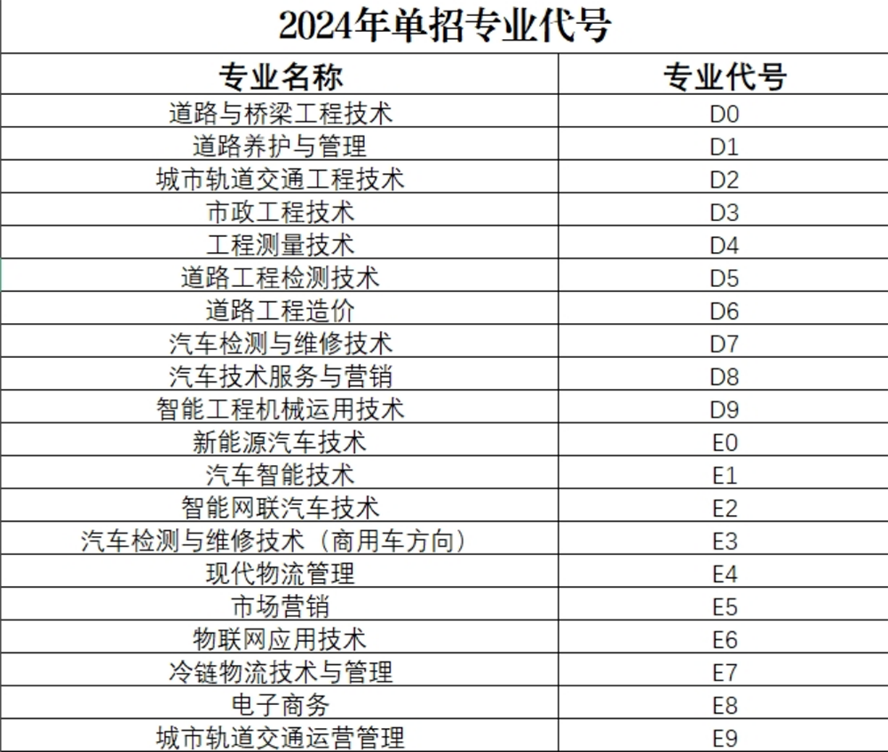 河南交通職業(yè)技術學院－2024年單招專業(yè)代號