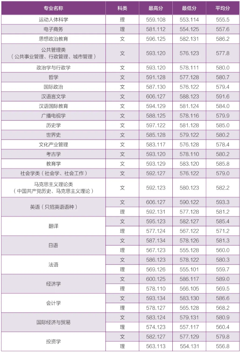 河南師范大學 - 2021年河南省本科一批各專業(yè)錄取情況統(tǒng)計表