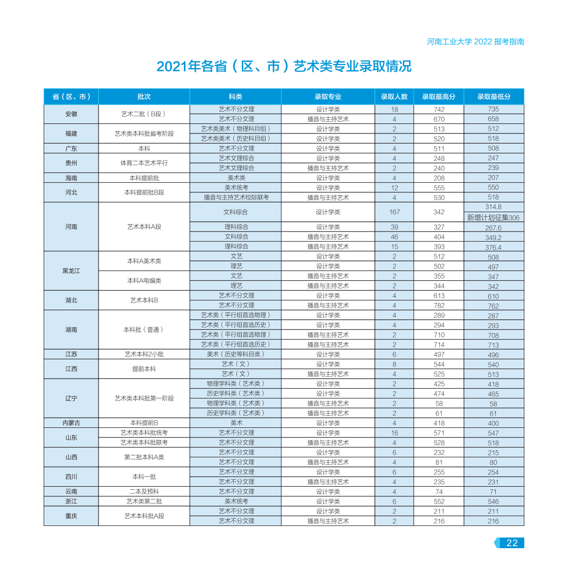 河南工業(yè)大學(xué)－2022年報(bào)考指南