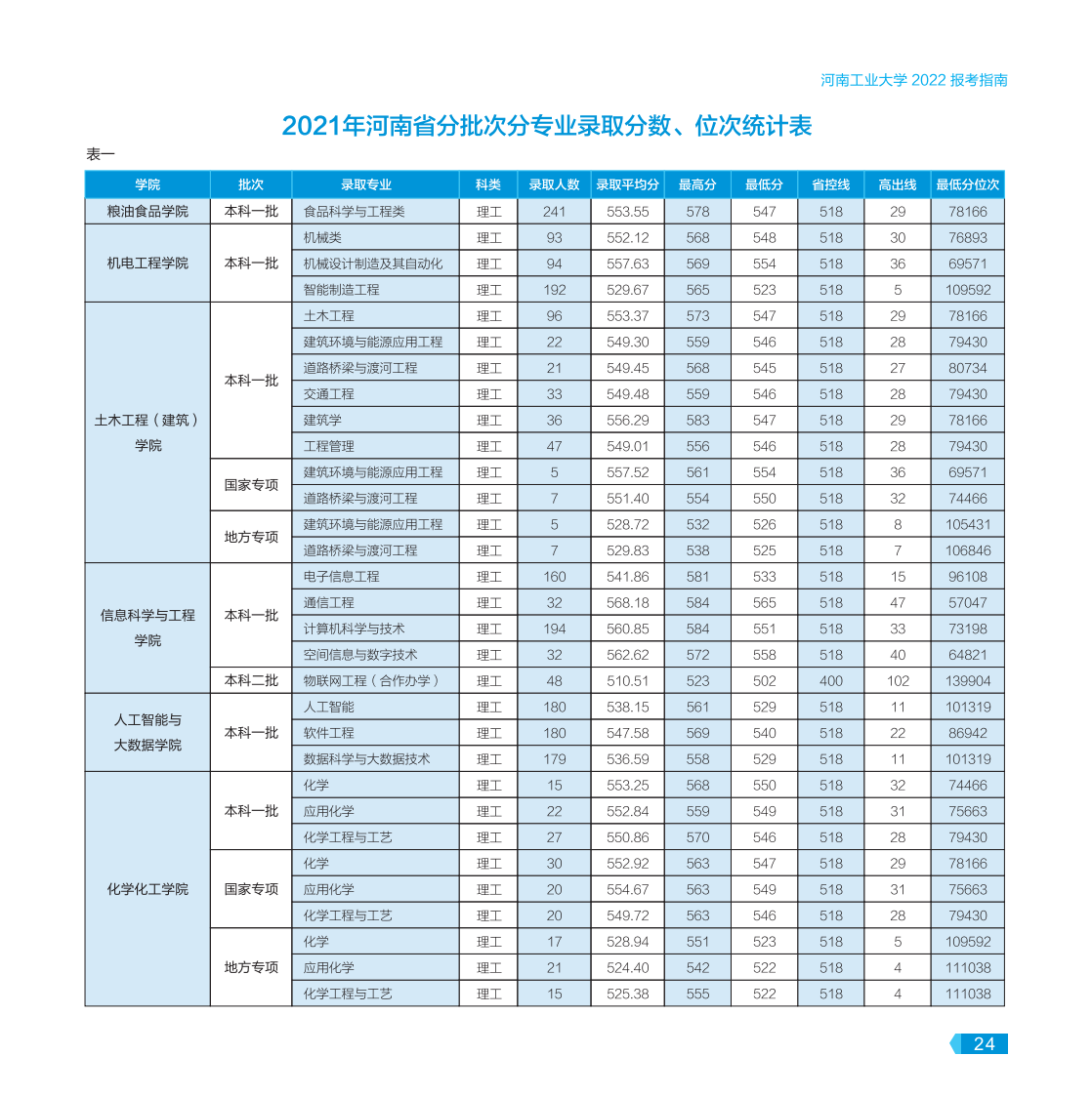 河南工業(yè)大學(xué)－2022年報(bào)考指南