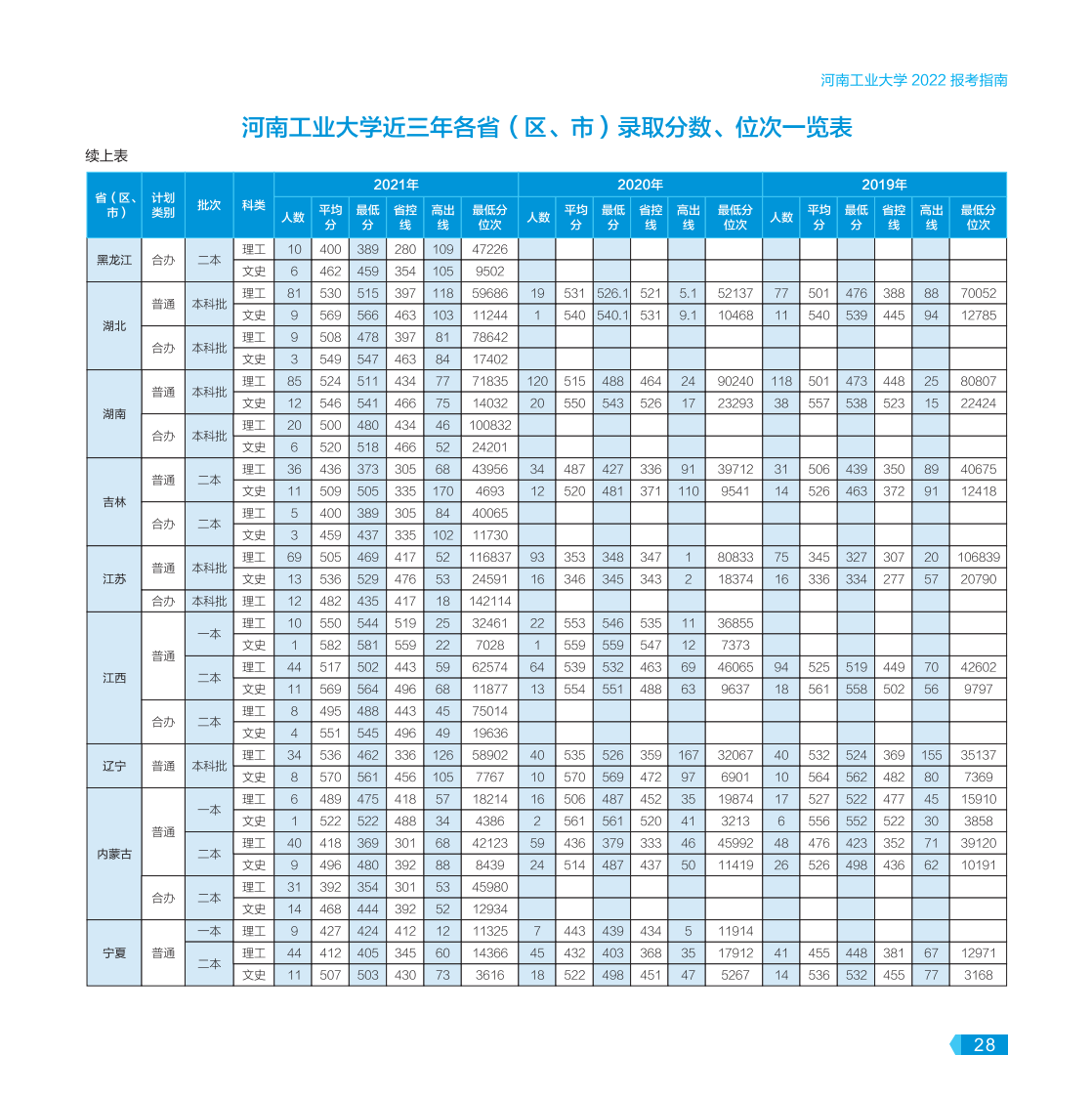 河南工業(yè)大學(xué)－2022年報(bào)考指南