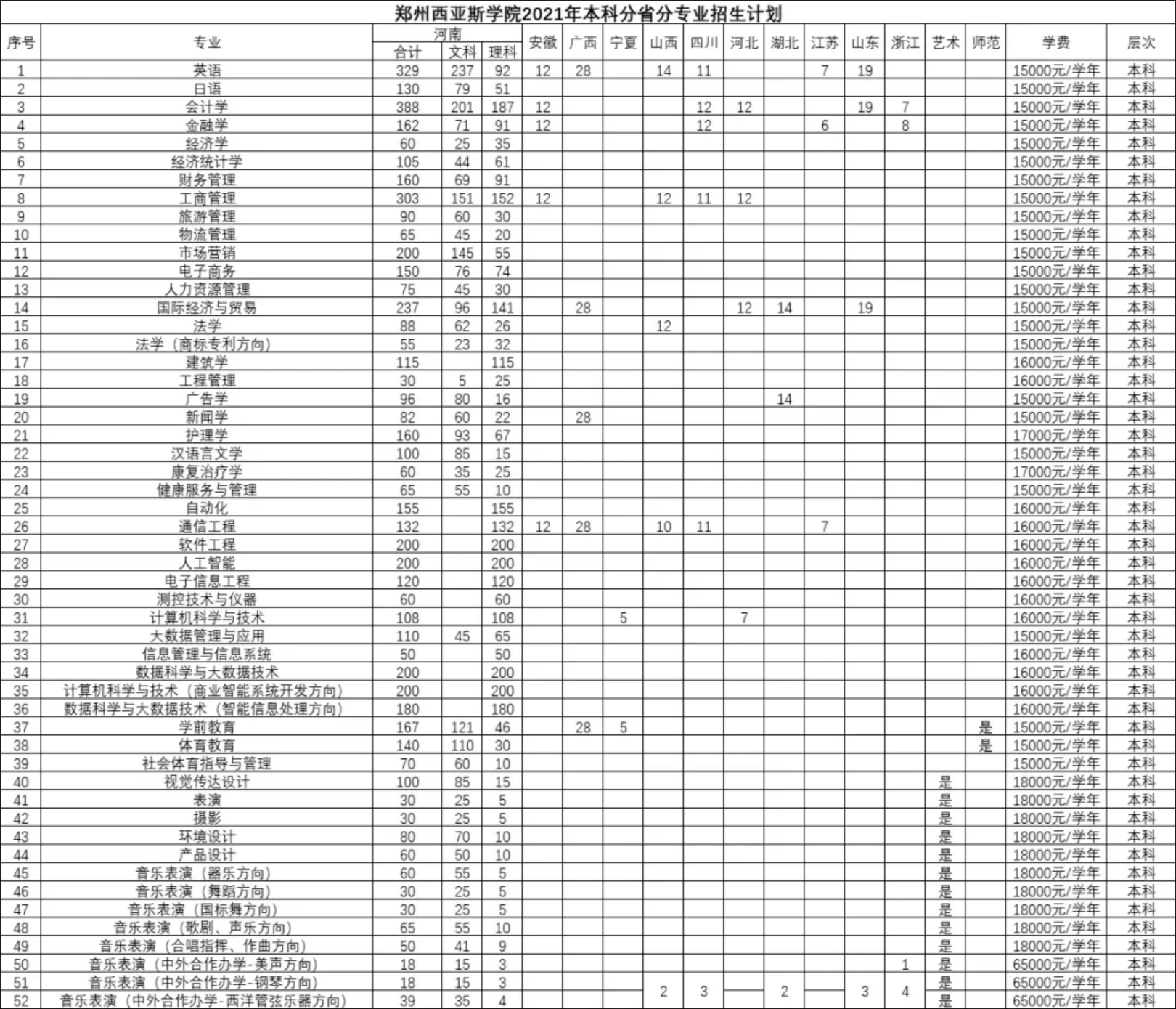 鄭州西亞斯學院2021年本科分省分專業(yè)招生計劃