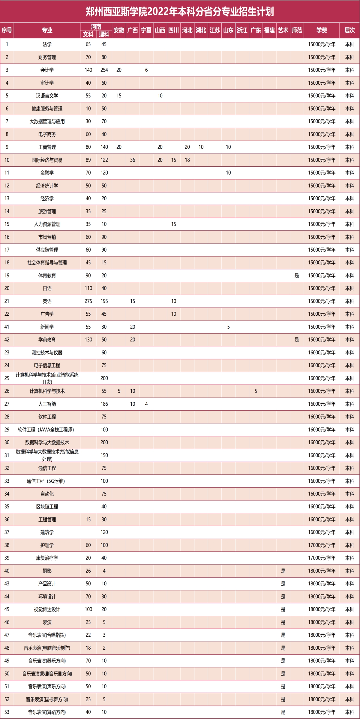 鄭州西亞斯學(xué)院－2022年招生計(jì)劃