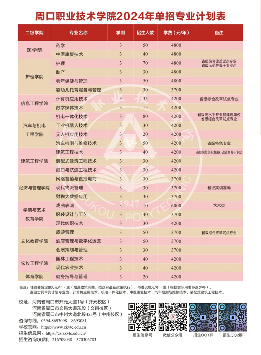 周口職業(yè)技術(shù)學(xué)院2024年單招專業(yè)計劃表