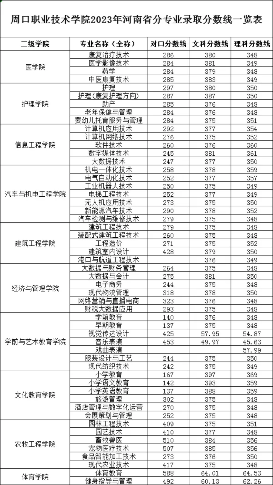 周口職業(yè)技術學院2023年河南省分專業(yè)錄取分數(shù)線一覽表