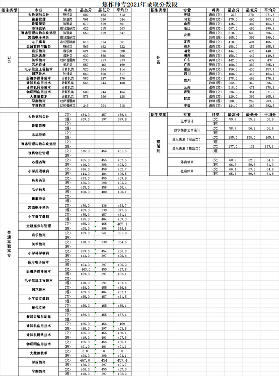 焦作師范高等?？茖W(xué)校－2021年錄取分?jǐn)?shù)段統(tǒng)計(jì)