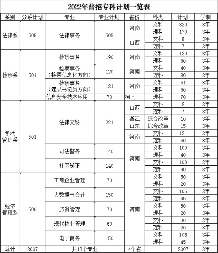 河南檢察職業(yè)學(xué)院－2022年普招專科計(jì)劃一覽表