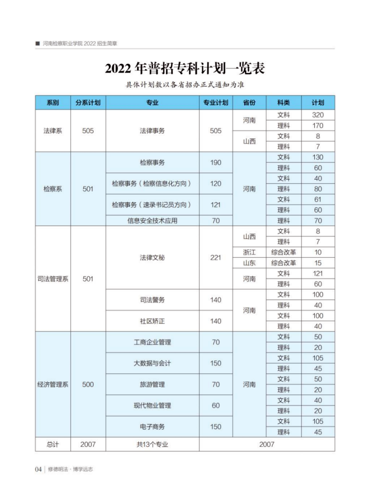 2022年普招?？朴媱澮挥[表