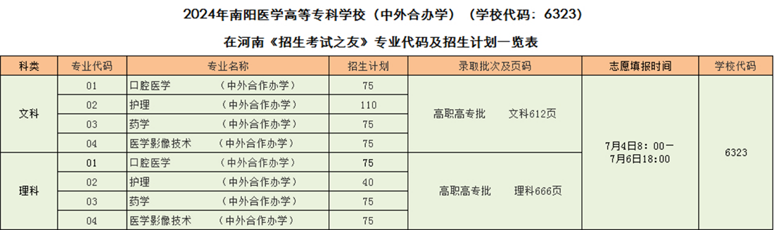 2024年南陽醫(yī)學(xué)高等專科學(xué)校（中外合辦學(xué)）（學(xué)校代碼：6323）在河南《招生考試之友》專業(yè)代碼及招生計劃一覽表 