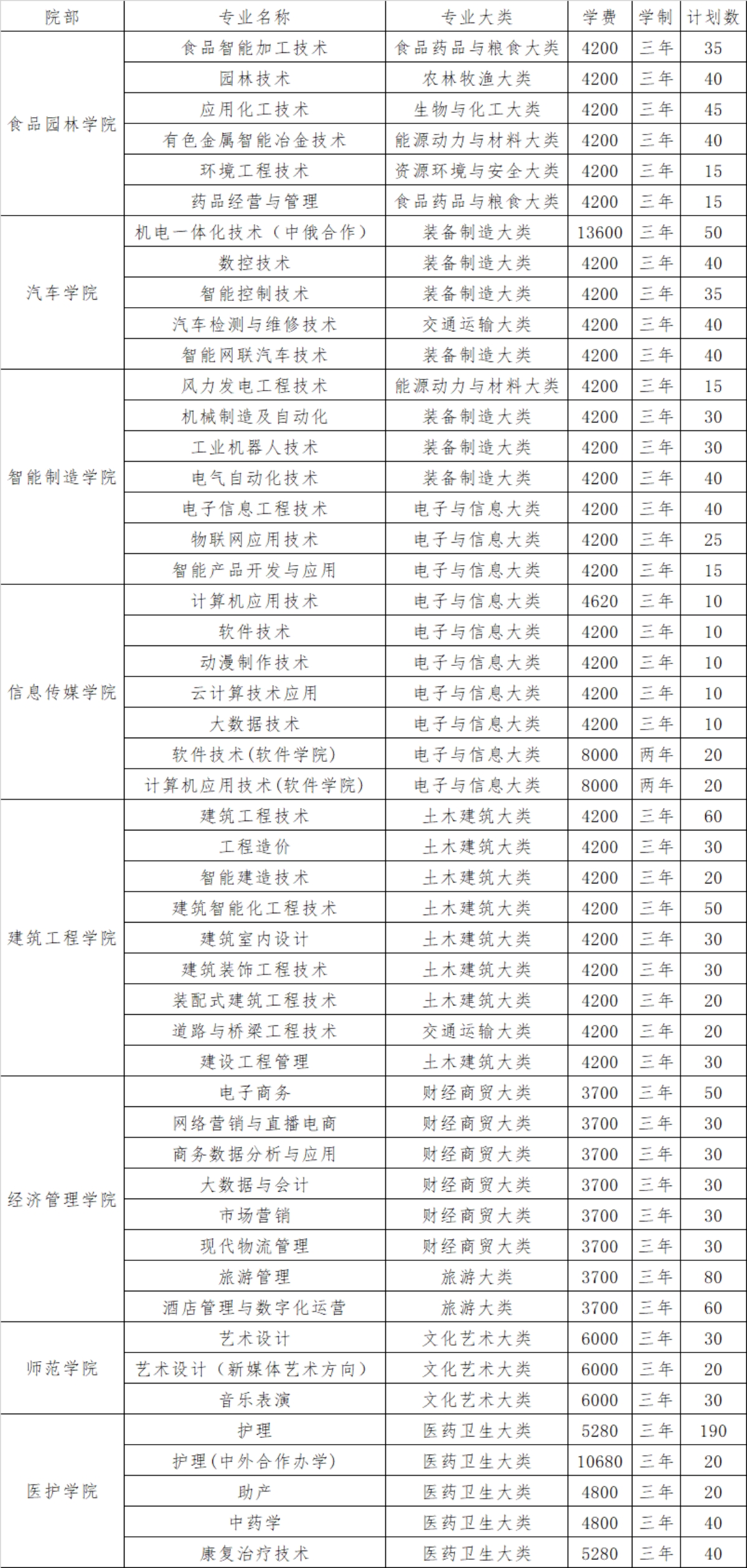 三門峽職業(yè)技術學院 - 2024年單獨考試招生專業(yè)、計劃