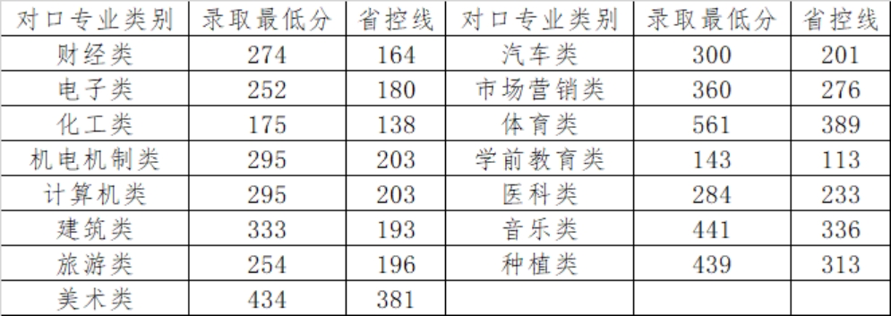 體育專類?？啤⑺囆g(shù)類?？仆稒n成績按照河南省統(tǒng)一投檔排序成績計(jì)算辦法執(zhí)行 <br>
                          對口升學(xué)批