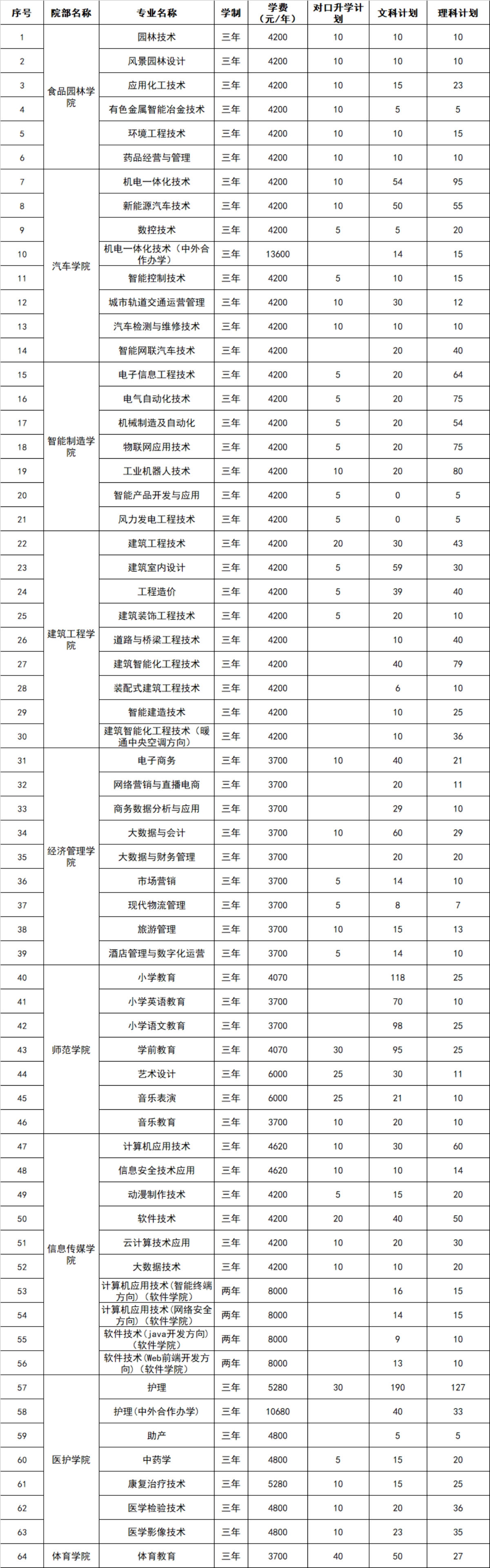 2023年河南省招生專業(yè)、招生計(jì)劃及收費(fèi)標(biāo)準(zhǔn)（招生計(jì)劃以河南省教育廳審批為準(zhǔn)）