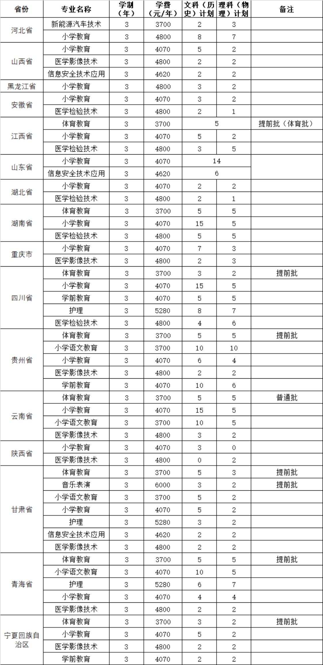 2023年外省招生專業(yè)、招生計(jì)劃及收費(fèi)標(biāo)準(zhǔn)