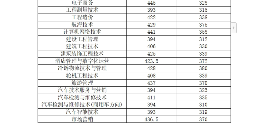 河南交通職業(yè)技術(shù)學院－2024年單獨考試招生各專業(yè)擬錄取分數(shù)線