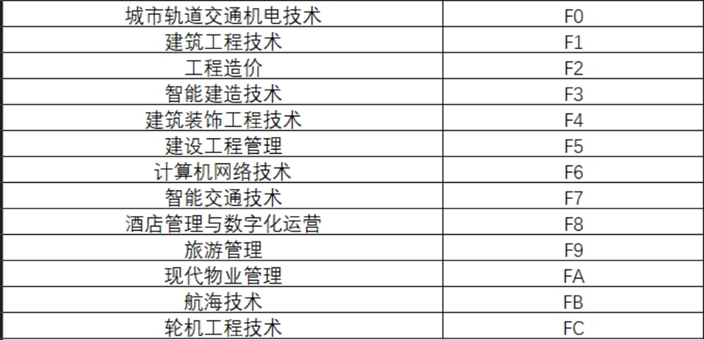 河南交通職業(yè)技術(shù)學(xué)院－2024年單招專業(yè)代號(hào)