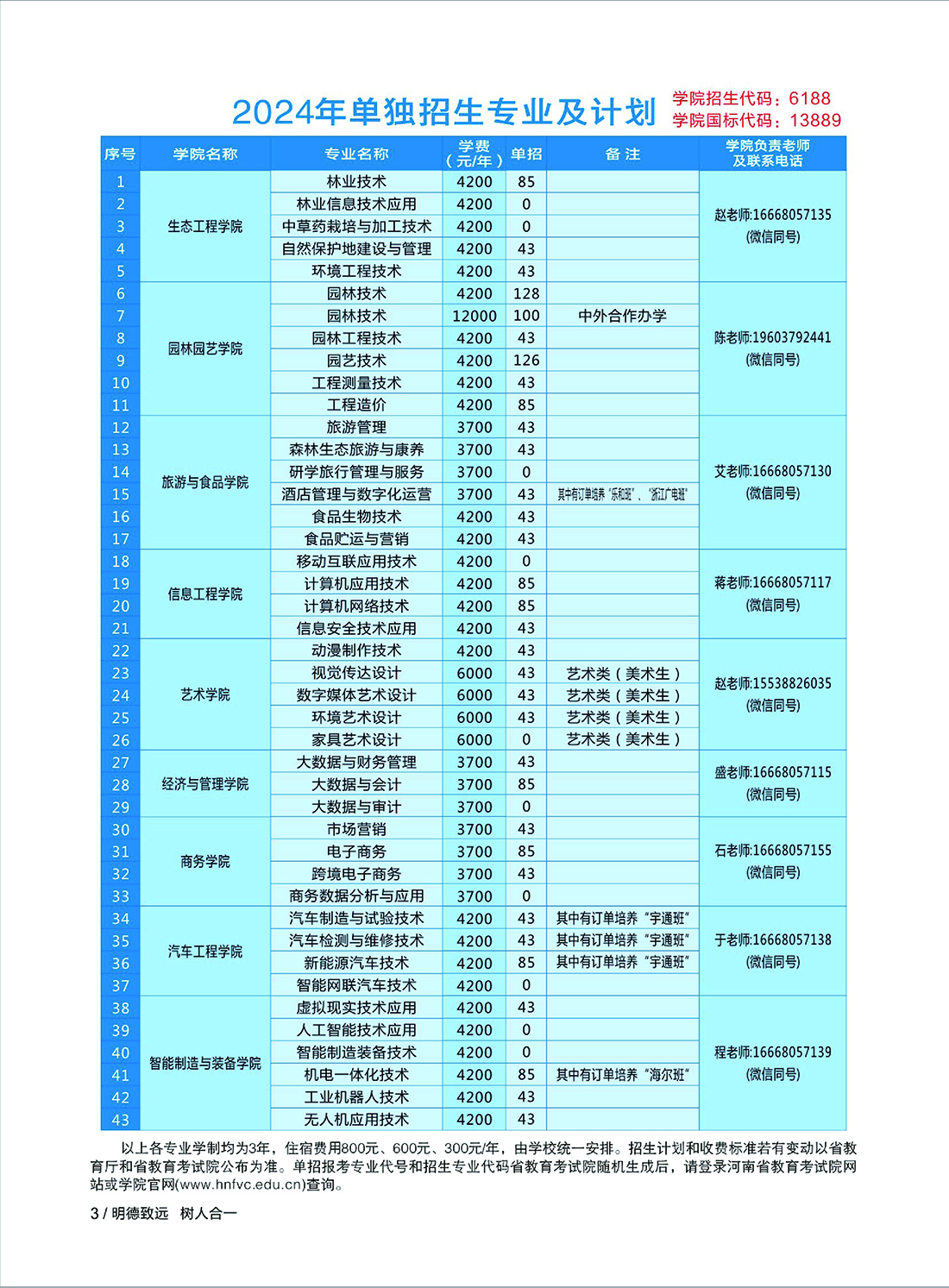 河南林業(yè)職業(yè)學(xué)院－2024年單獨招生專業(yè)及計劃