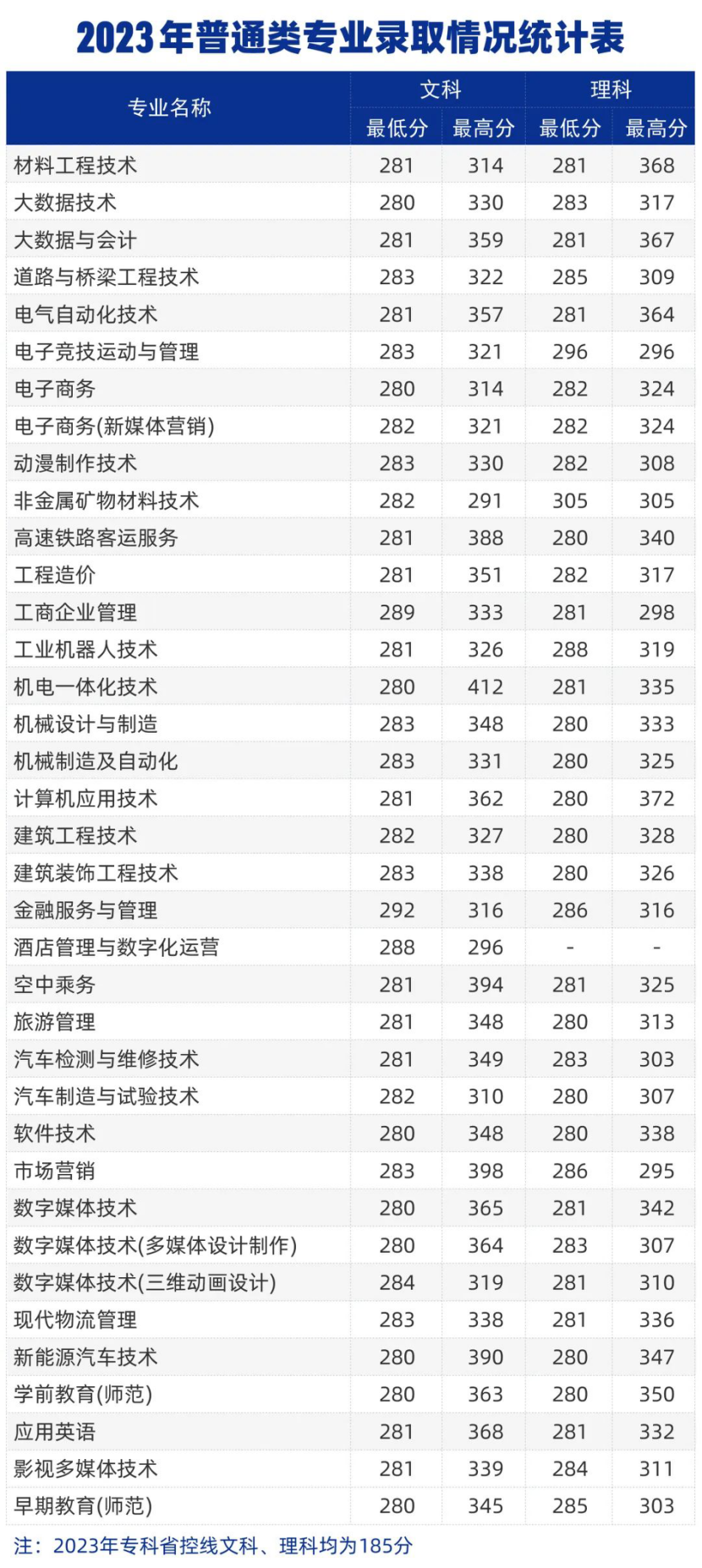 鄭州城市職業(yè)學(xué)院－2023年普通類專業(yè)錄取情況統(tǒng)計表