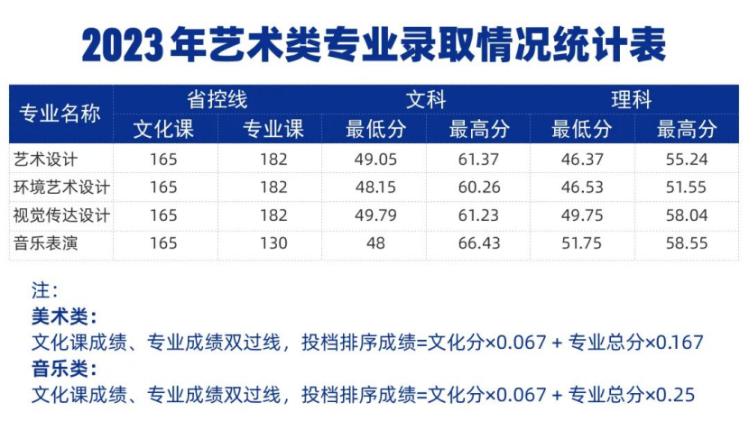 鄭州城市職業(yè)學(xué)院－2023年藝術(shù)類專業(yè)錄取情況統(tǒng)計表