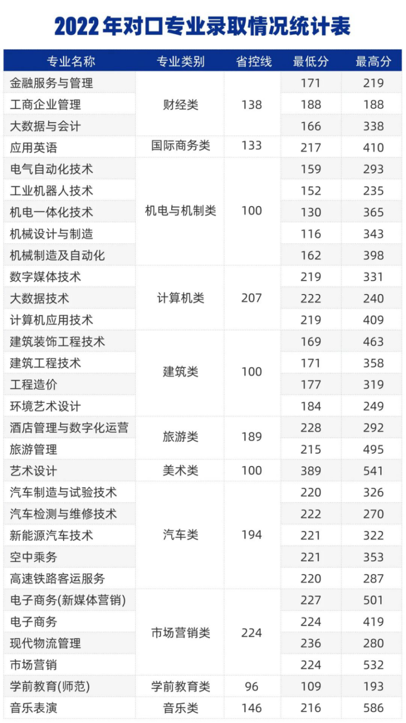 2022年對口專業(yè)錄取情況統(tǒng)計表