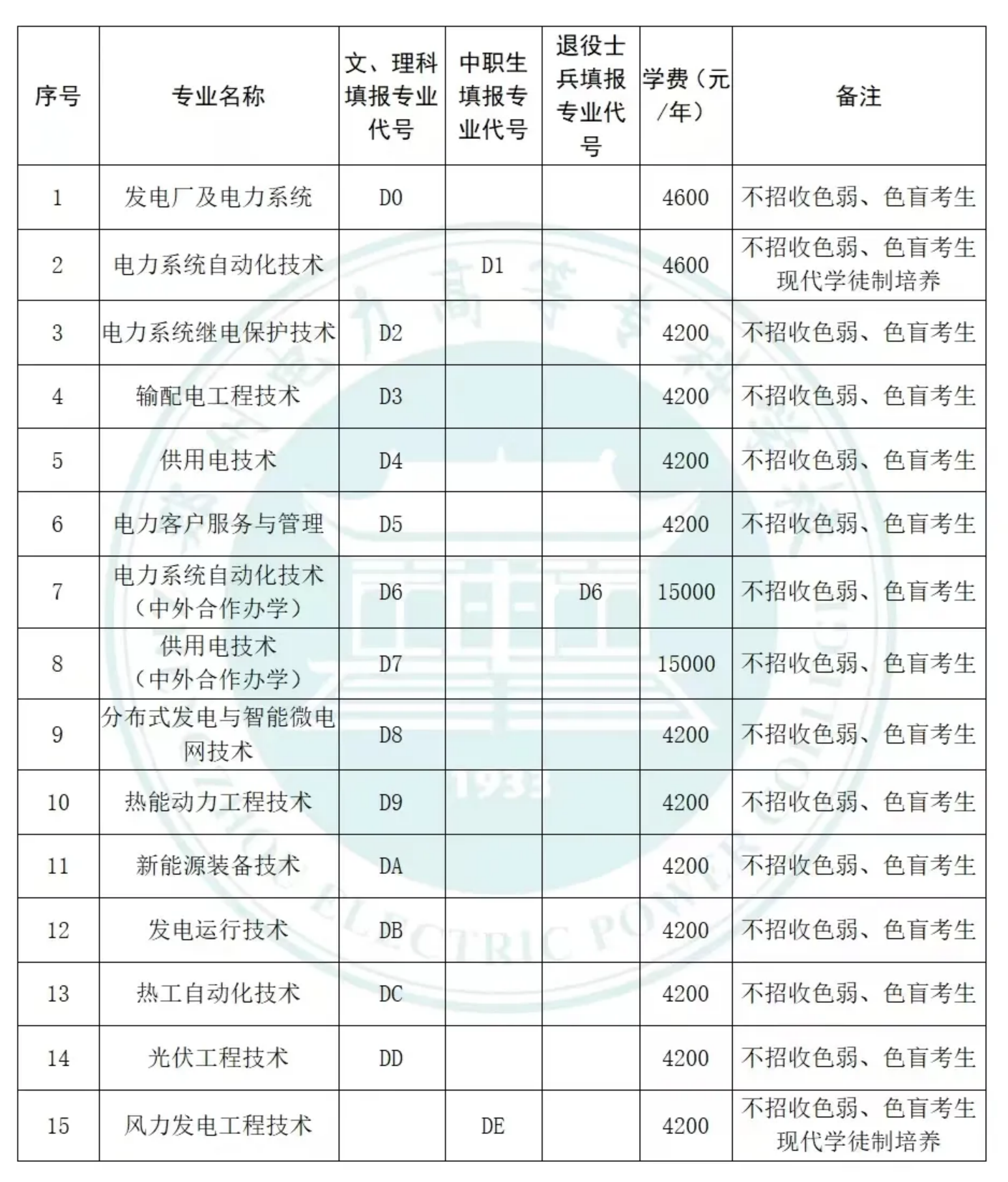 鄭州電力高等?？茖W(xué)校－學(xué)校2024年單招報(bào)考專業(yè)代號