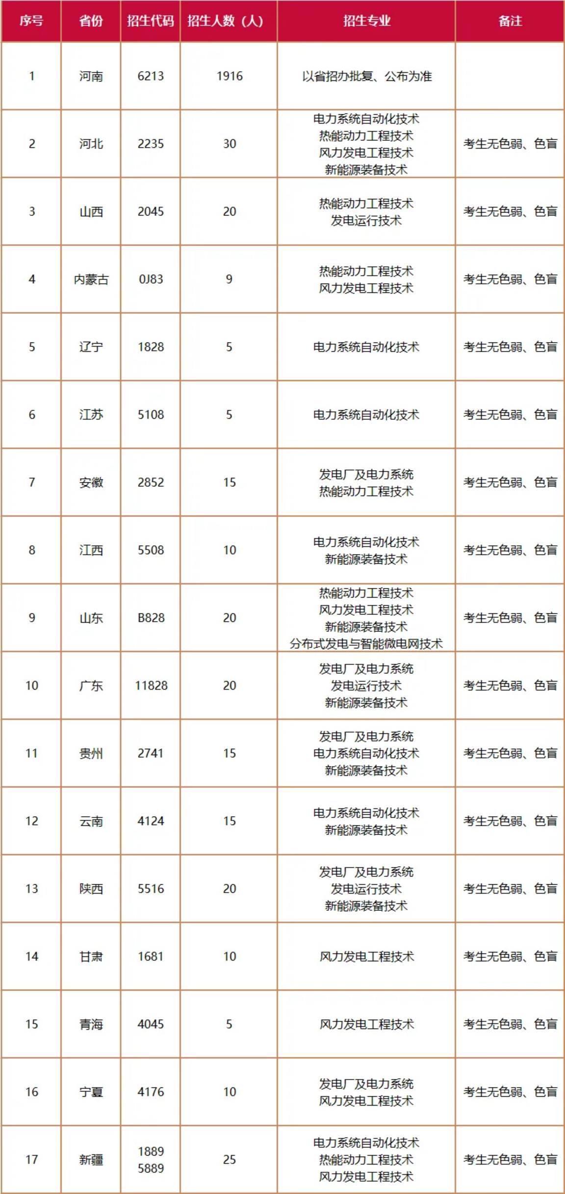 鄭州電力高等專(zhuān)科學(xué)校－2021年統(tǒng)招招生計(jì)劃表（分省分專(zhuān)業(yè)）