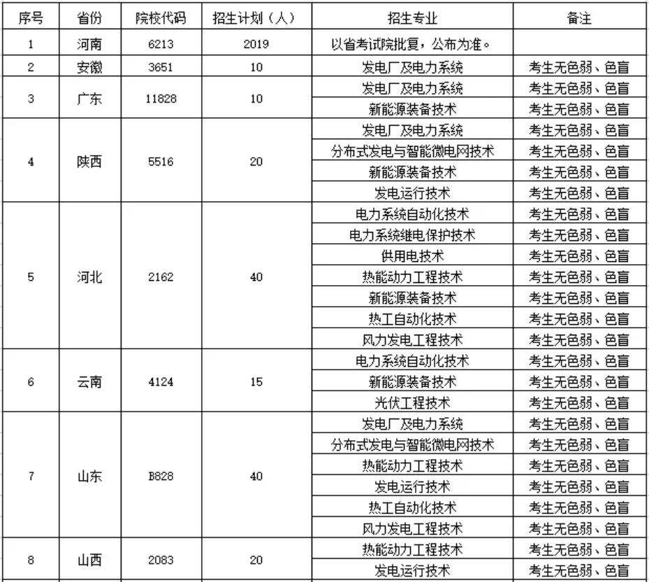 鄭州電力高等?？茖W(xué)校－2022年統(tǒng)招招生計(jì)劃表（分省分專業(yè)）