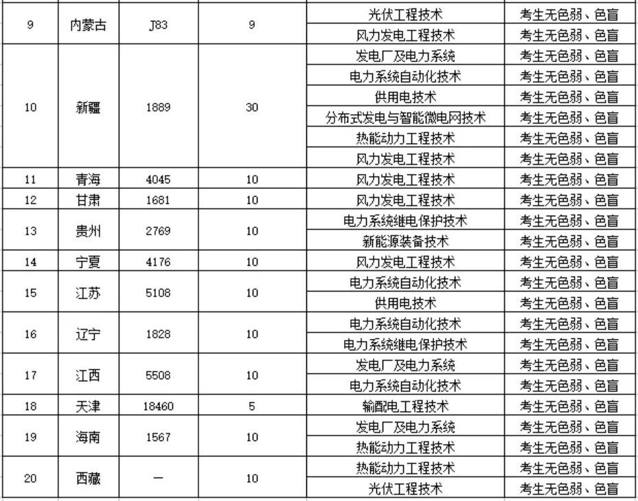 鄭州電力高等專科學(xué)校－2022年統(tǒng)招招生計(jì)劃表（分省分專業(yè)）