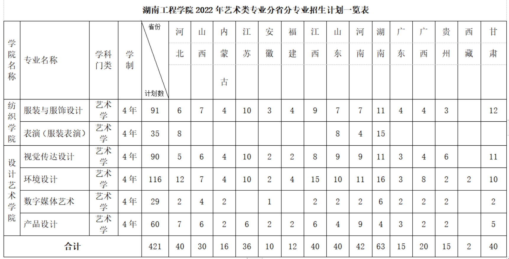 湖南工程學(xué)院2022年藝術(shù)類專業(yè)分省分專業(yè)招生計(jì)劃一覽表