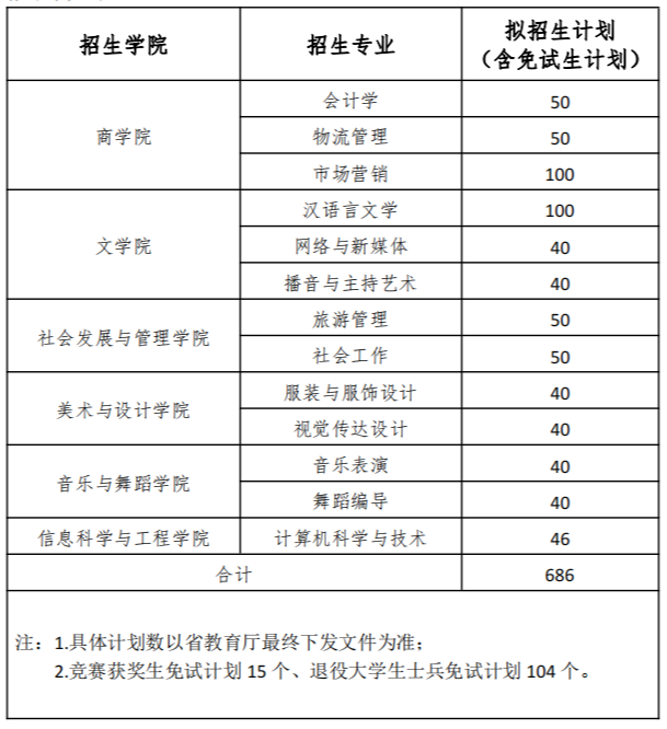 湖南女子學院 - 關(guān)于調(diào)整2023年專升本招生計劃的說明