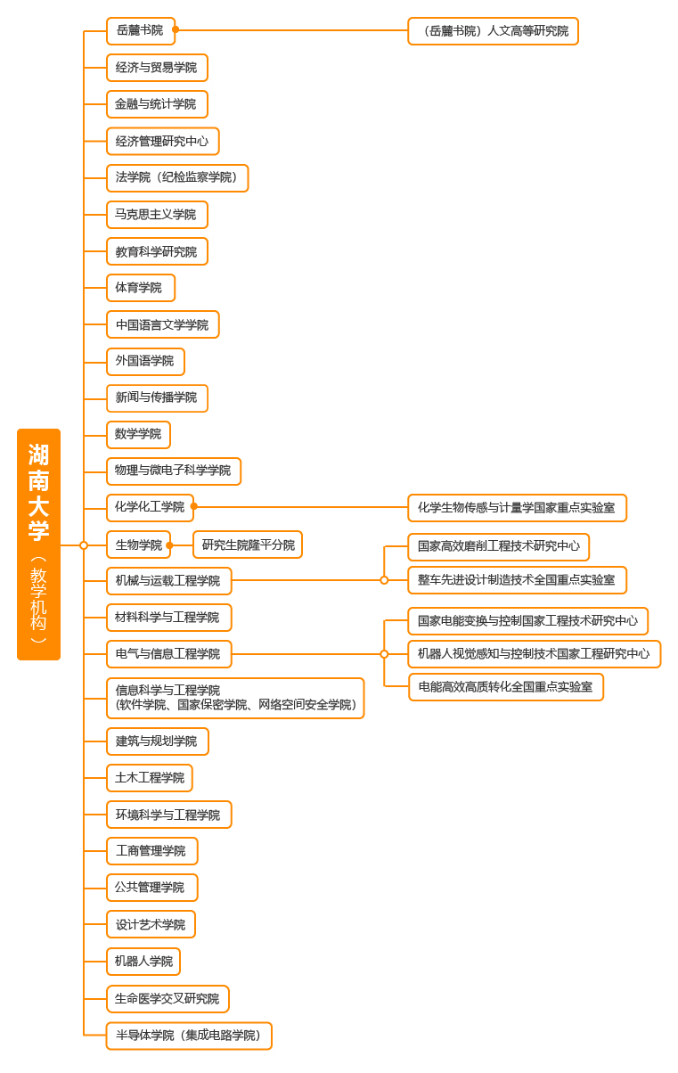 湖南大學(xué)－院系設(shè)置