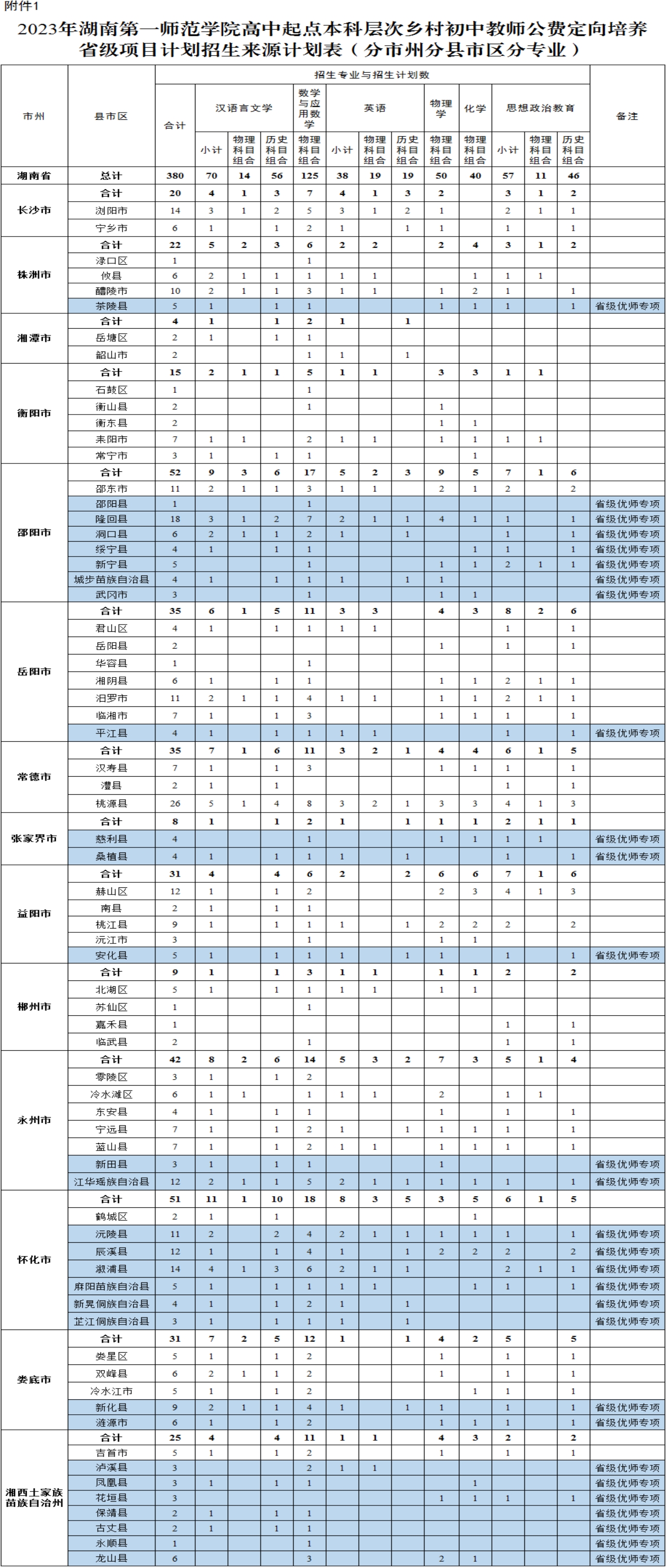 2023年湖南第一師范學(xué)院高中起點(diǎn)本科層次鄉(xiāng)村初中教師公費(fèi)定向培養(yǎng)省級項(xiàng)目計劃招生來源計劃表（分市州分縣市區(qū)分專業(yè))