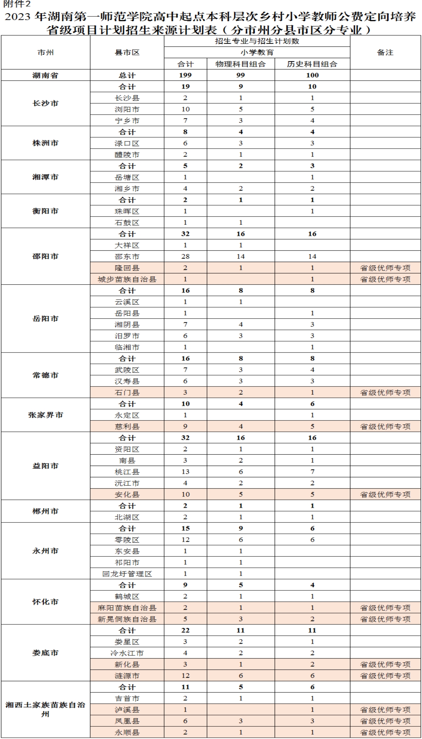 2023年湖南第一師范學(xué)院高中起點(diǎn)本科層次鄉(xiāng)村小學(xué)教師公費(fèi)定向培養(yǎng)省級項(xiàng)目計劃招生來源計劃表（分市州分縣市區(qū)分專業(yè))