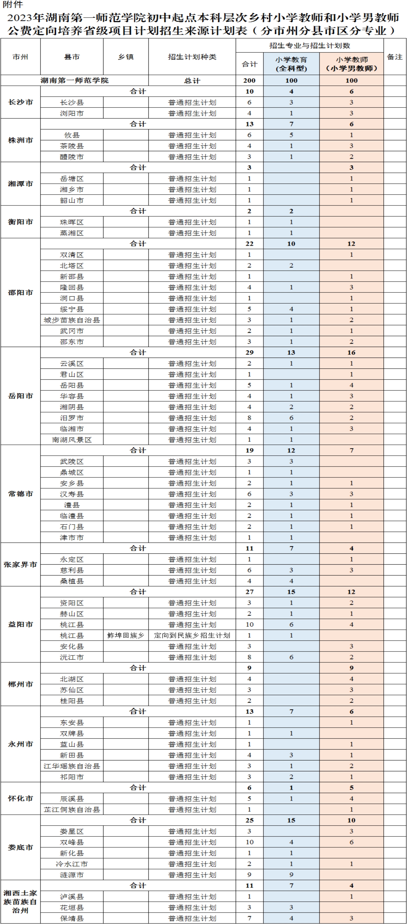 2023年湖南第一師范學(xué)院初中起點(diǎn)本科層次鄉(xiāng)村小學(xué)教師和小學(xué)男教師公費(fèi)定向培養(yǎng)省級項(xiàng)目計(jì)劃招生來源計(jì)劃表（分市州分縣市區(qū)分專業(yè)）