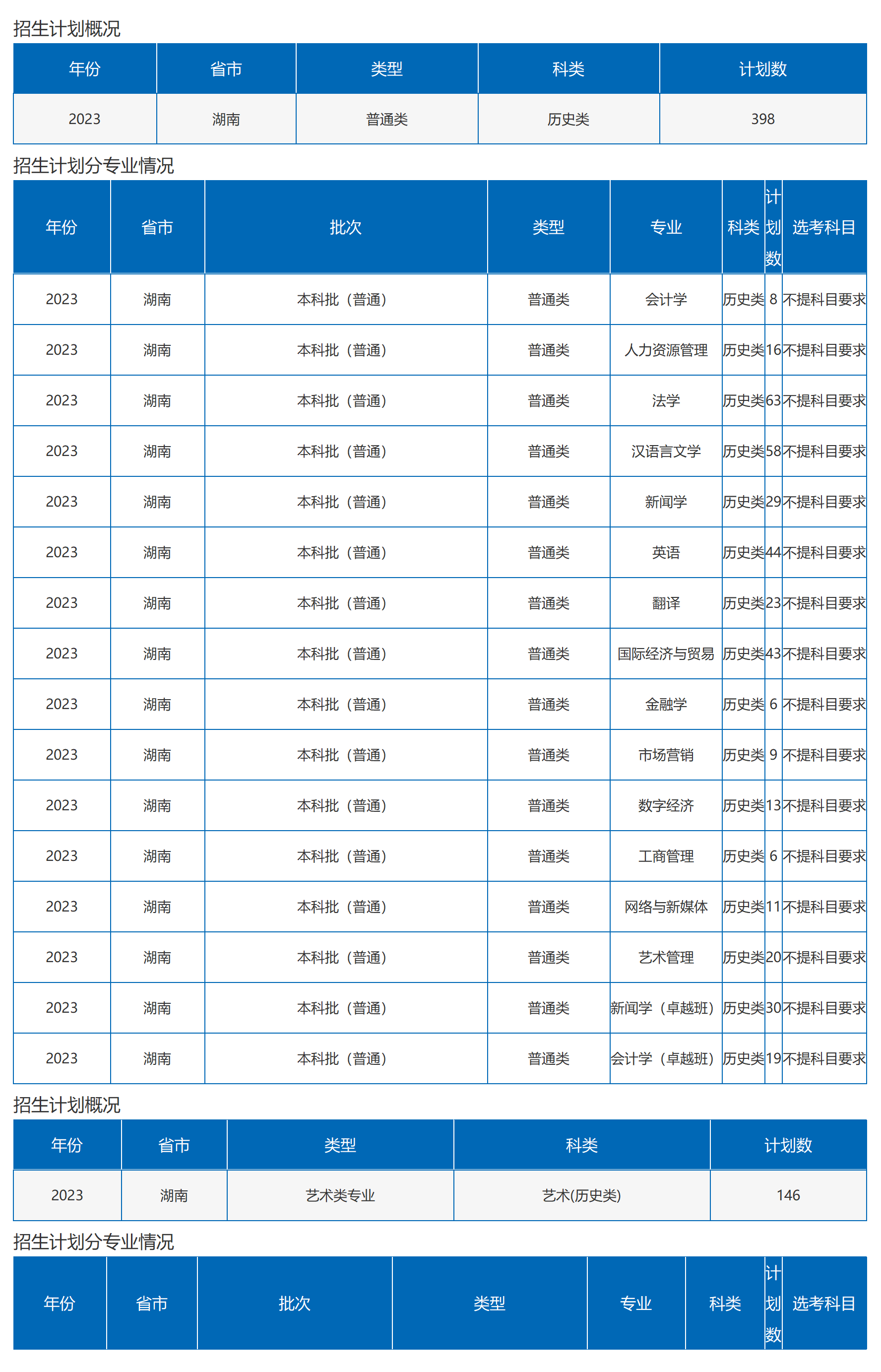 沙理工大學(xué)－2023年湖南省招生計(jì)劃（圖文版）