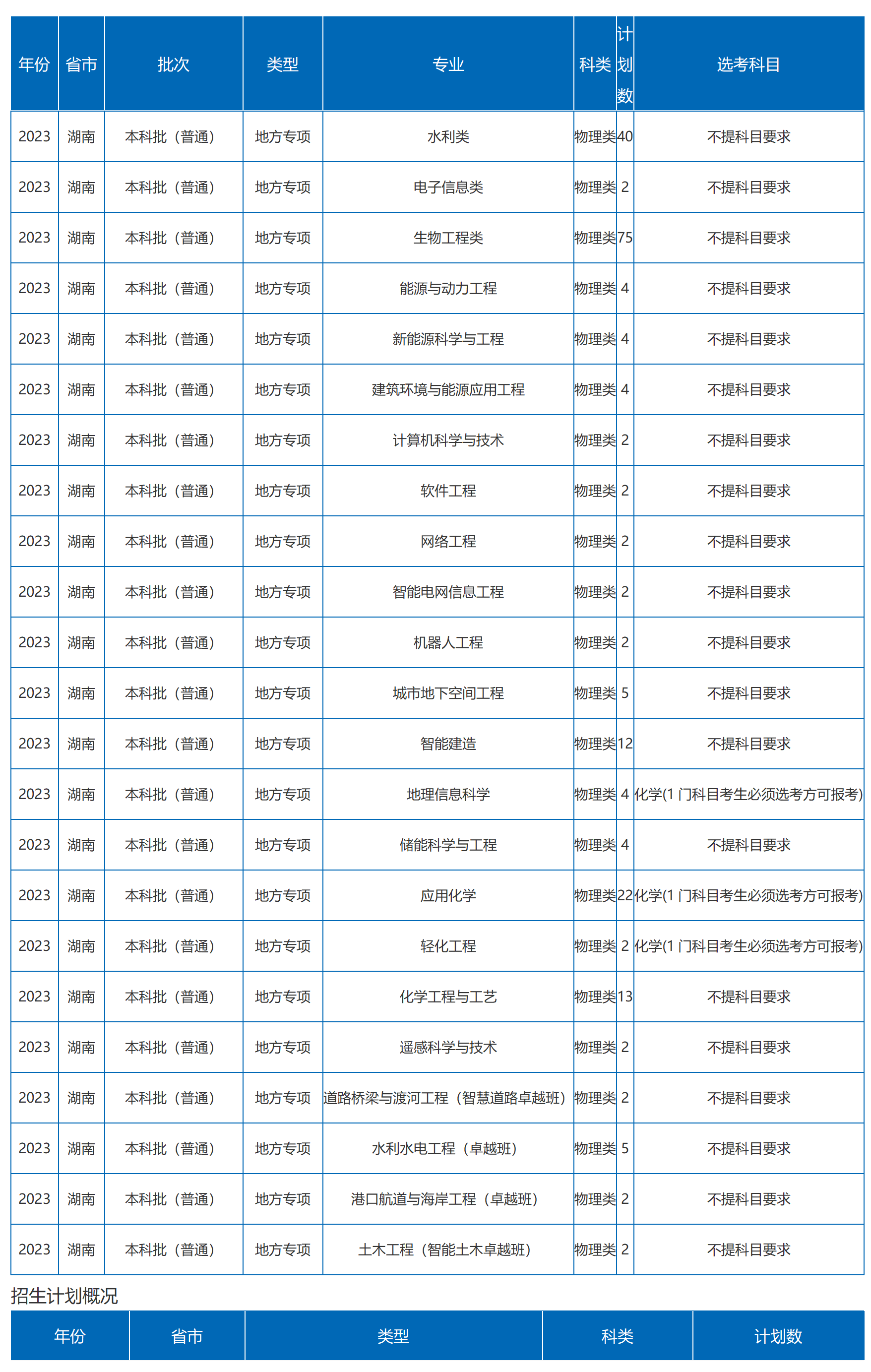 沙理工大學(xué)－2023年湖南省招生計(jì)劃（圖文版）