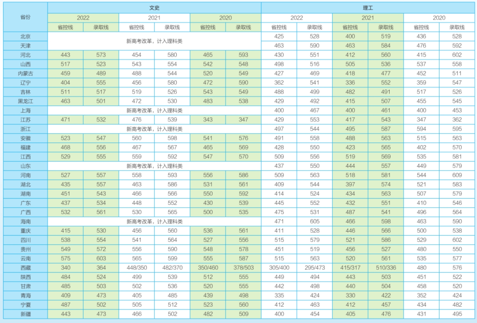 長沙理工大學(xué)－普通本科近三年在各省錄取分?jǐn)?shù)一覽表