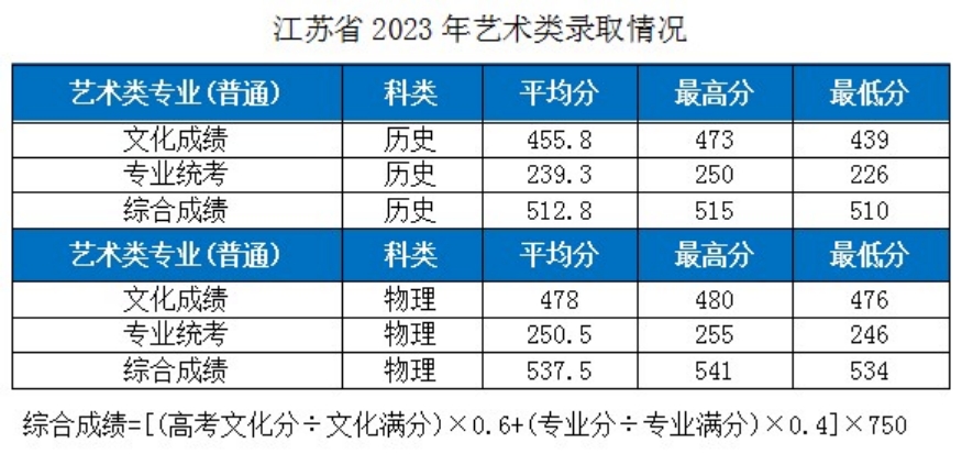 湖北工業(yè)大學(xué)－2023年各省市藝術(shù)類專業(yè)錄取分?jǐn)?shù)線的公告