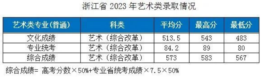 湖北工業(yè)大學(xué)－2023年各省市藝術(shù)類專業(yè)錄取分?jǐn)?shù)線的公告