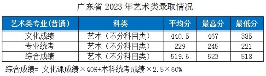 湖北工業(yè)大學(xué)－2023年各省市藝術(shù)類專業(yè)錄取分?jǐn)?shù)線的公告