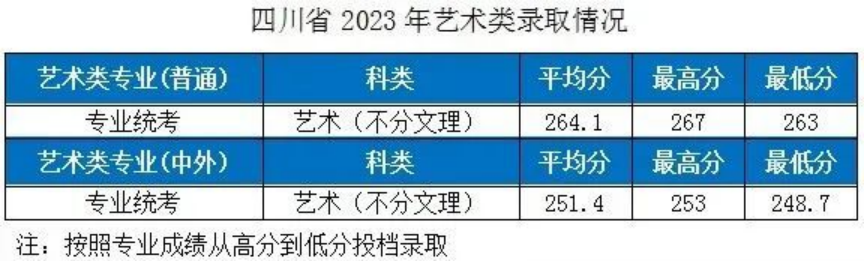 湖北工業(yè)大學(xué)－2023年各省市藝術(shù)類專業(yè)錄取分?jǐn)?shù)線的公告