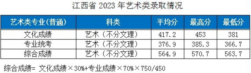 湖北工業(yè)大學(xué)－2023年各省市藝術(shù)類專業(yè)錄取分?jǐn)?shù)線的公告