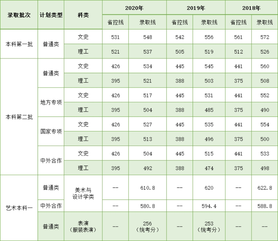 學(xué)校湖北錄取分?jǐn)?shù)線相對(duì)穩(wěn)定，根據(jù)學(xué)生每年的報(bào)考情況，分?jǐn)?shù)線會(huì)略有波動(dòng)，考生報(bào)考時(shí)可根據(jù)我校湖北省近三年錄取分?jǐn)?shù)線進(jìn)行參考。