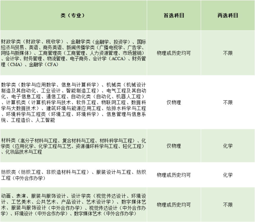 2021年，河北、遼寧、江蘇、福建、湖北、湖南、廣東、重慶等8省市實(shí)施“3+1+2”新高考，我校專業(yè)選考科目要求如下: 