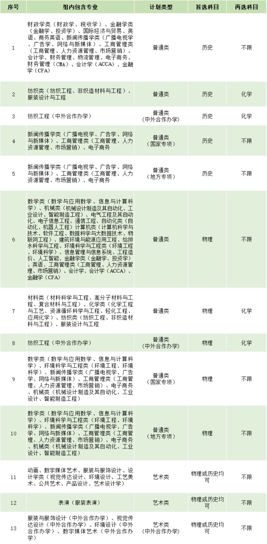 在湖北省設(shè)置13個(gè)專業(yè)組，其中首選科目為歷史5個(gè)、物理5個(gè)、物理和歷史均可3個(gè)