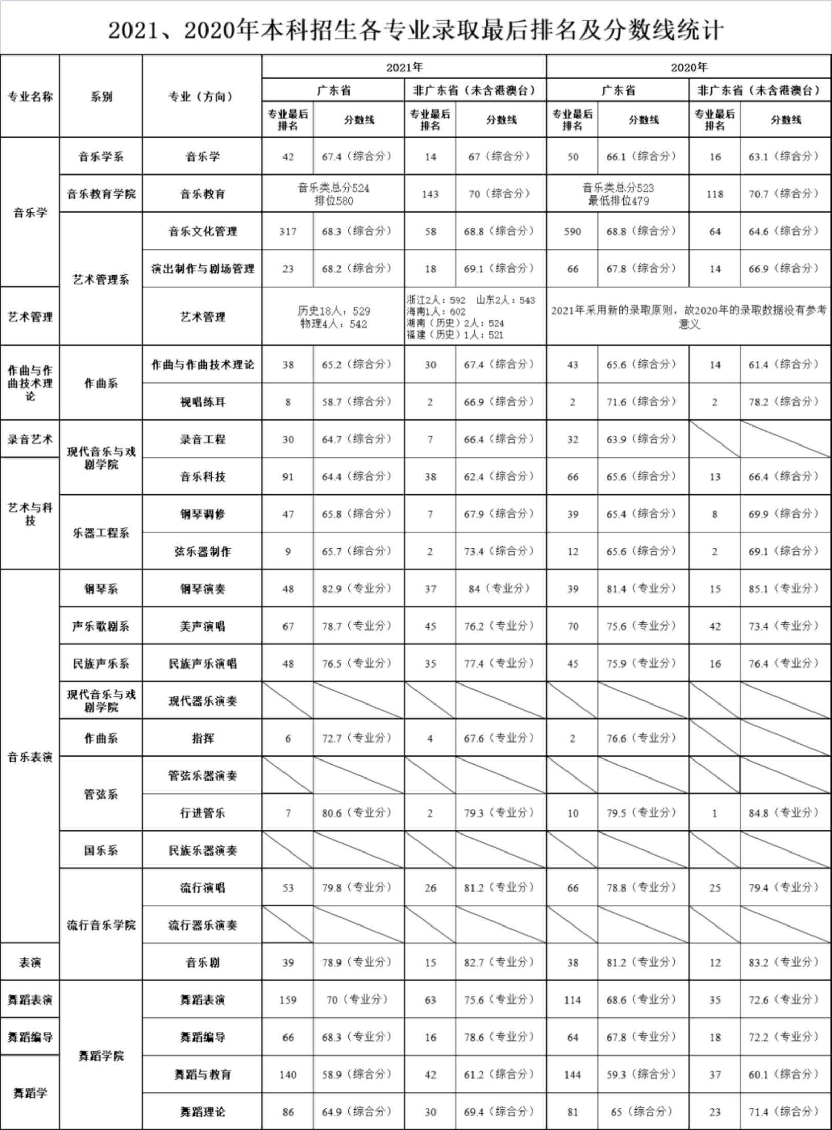 星海音樂(lè)學(xué)院2020、2021年本科招生各專(zhuān)業(yè)錄取最后排名及分?jǐn)?shù)線統(tǒng)計(jì)