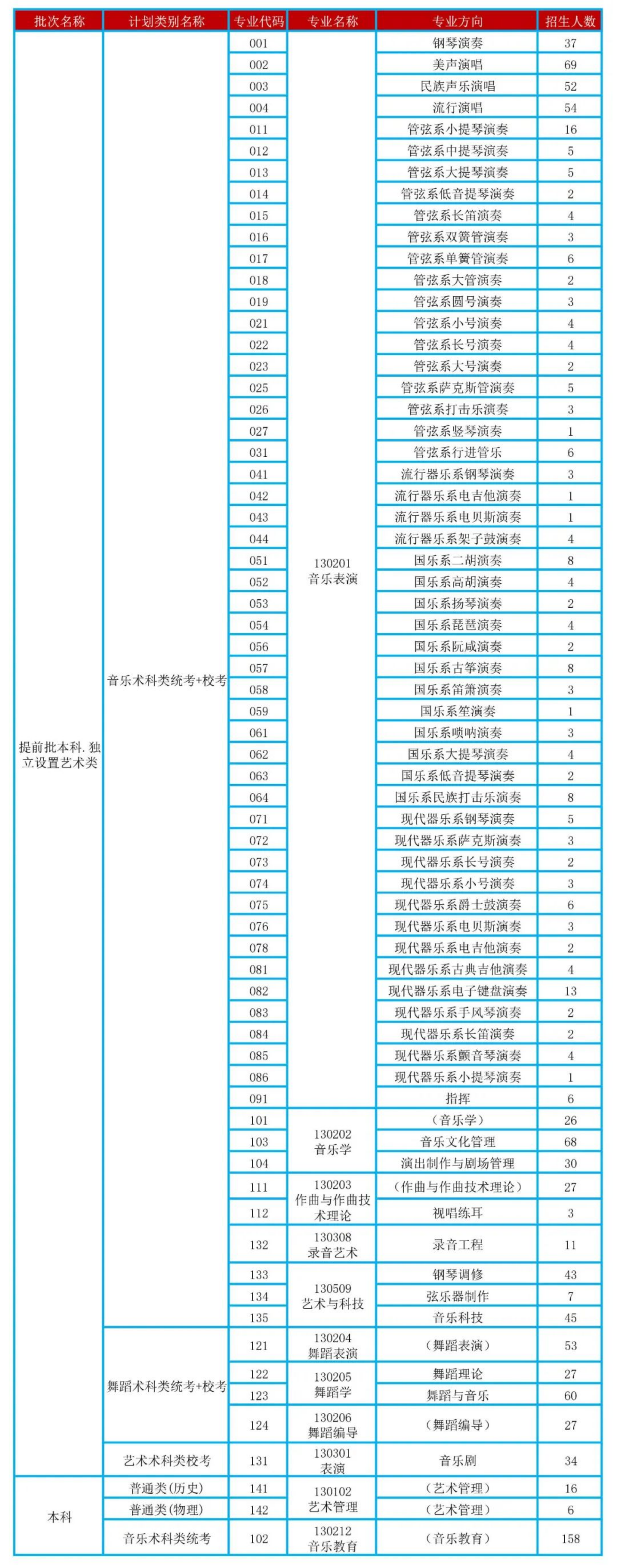 各專業(yè)廣東省招生計劃