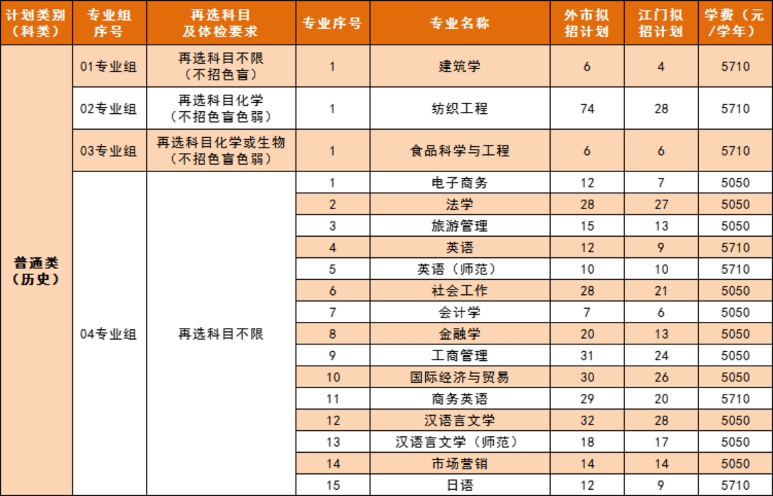 五邑大學(xué)2023年廣東省普通類歷史科目組