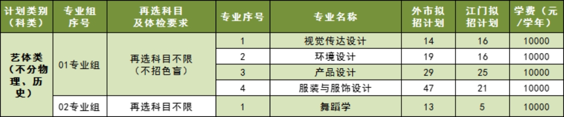 五邑大學(xué)2023年廣東省藝體類（不分物理、歷史科目）