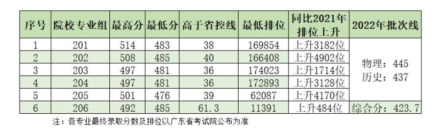 電子科技大學(xué)中山學(xué)院2022年在廣東省普通類本科批投檔情況