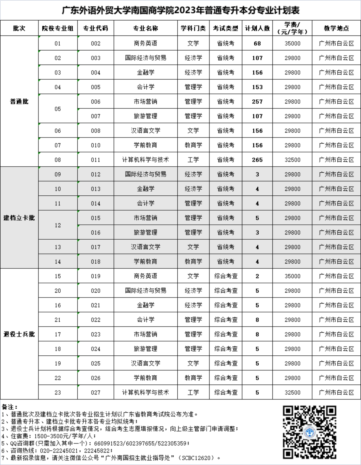 廣東外語(yǔ)外貿(mào)大學(xué)南國(guó)商學(xué)院2023年普通專升本分專業(yè)計(jì)劃表